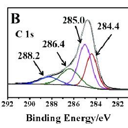 A Xps Survey Spectrum And B Highresolution C S Spectrum Of Gdy