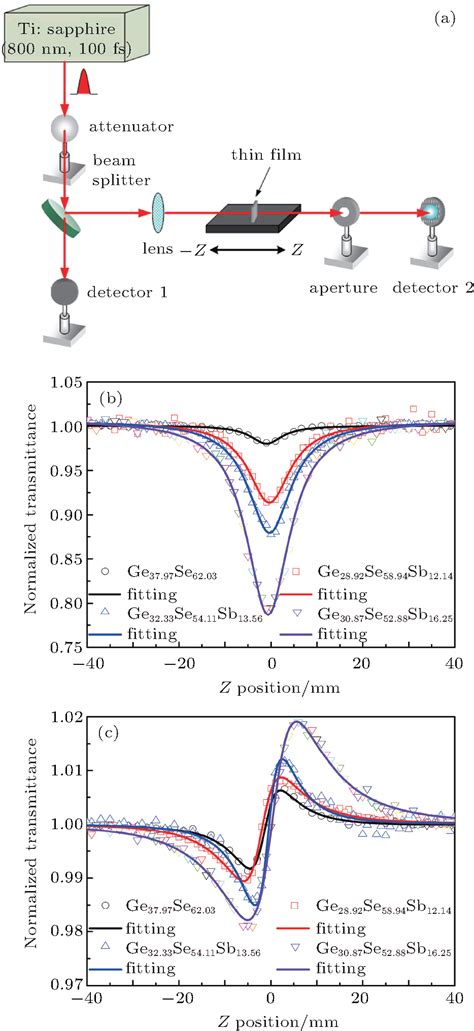 Linear And Nonlinear Optical Properties Of Sb Doped Gese Thin Films