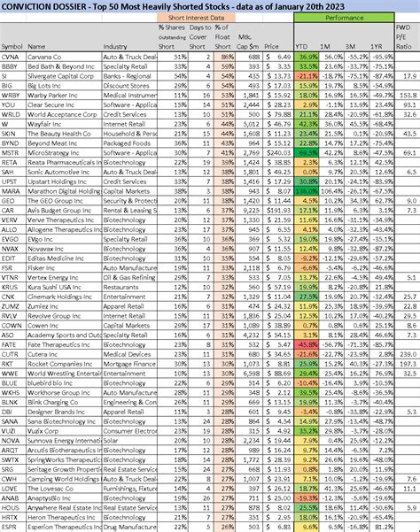 The Most Heavily Shorted Stocks And 5 Short-Squeeze Ideas For 2023 ...