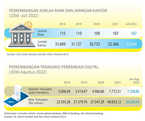 Perkembangan Jumlah Bank Transaksi Bank Digital Infobanknews