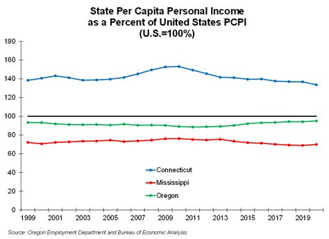 Oregon Workforce And Economic Information Oregon S Per Capita Personal