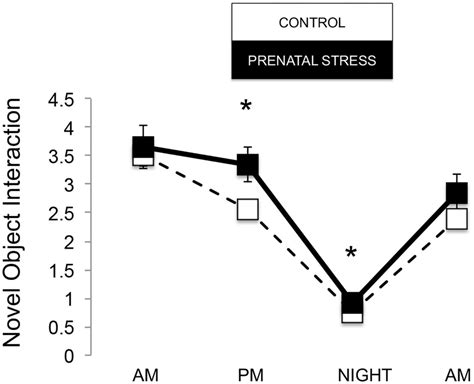 Effects Of Prenatal Stress On Significant Temperament Measures During