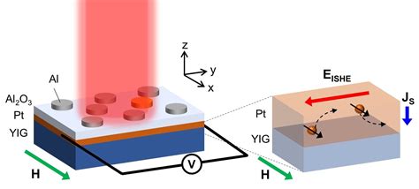 Spin Current Generation Gets Mid Infrared Boost With Plasmonic Metamaterial