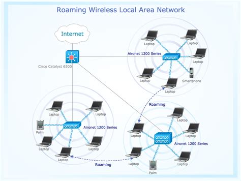 ConceptDraw Samples | Computer and networks — Wireless network diagrams