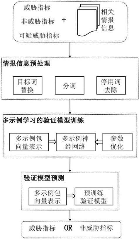 一种基于多示例学习的可疑威胁指标验证方法及系统与流程