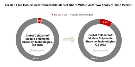 Qualcomm India On Twitter Rt Neiltwitz In Iot Lte Cat Bis