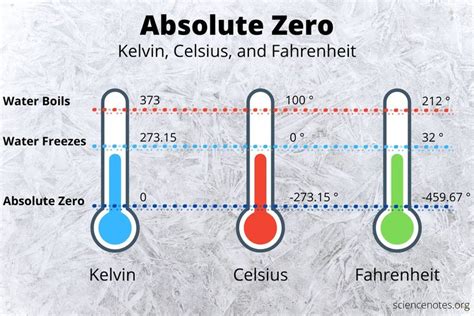 What Is Absolute Zero? Temperature in Kelvin, Celsius, and Fahrenheit ...