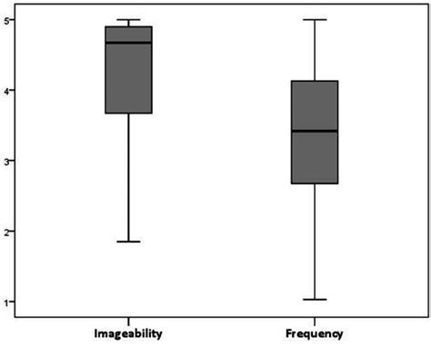 Box Plot Showing Median Quartiles And Range In The Imageability And