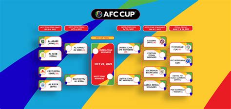 AFC Cup 2022 Knockout Stage Draw Finalised