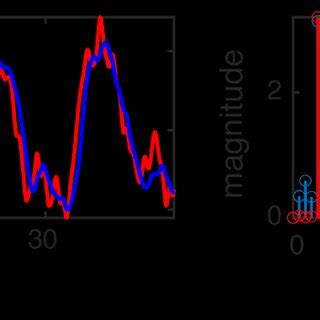 An Example Tracking Result Left Tracking Result In Time Domain And