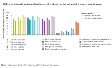 Etf Vs Fondi Attivi è Sempre Più Una Questione Di Costi Vanguard