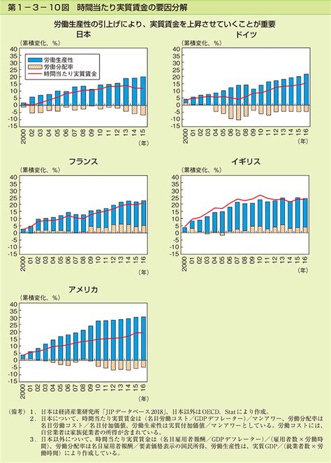 第1 3 10図 時間当たり実質賃金の要因分解 内閣府