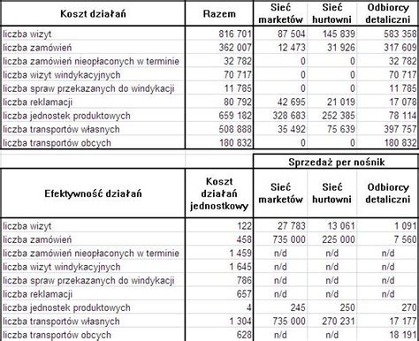 Rachunek kosztów działań