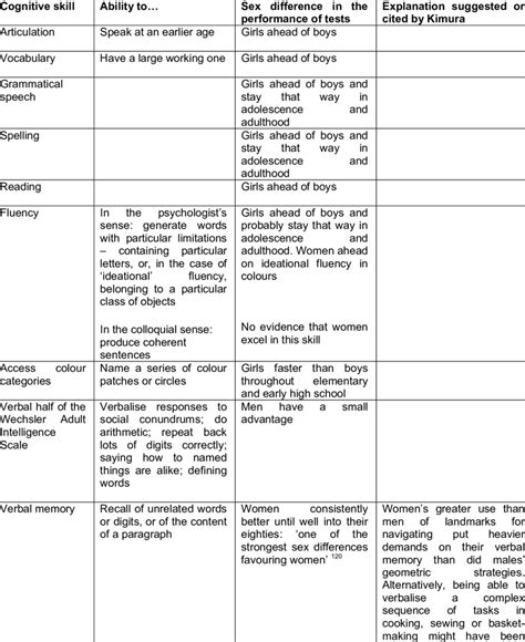 Sex Differences In Verbal Abilities Their Possible Origins Download