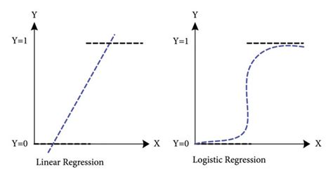 Logistic Regression Classification Model Download Scientific Diagram