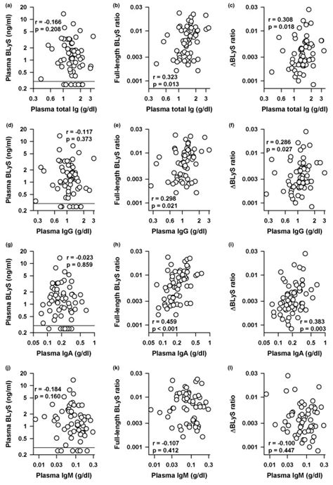 B Lymphocyte Stimulator Blys Isoforms In Systemic Lupus Erythematosus