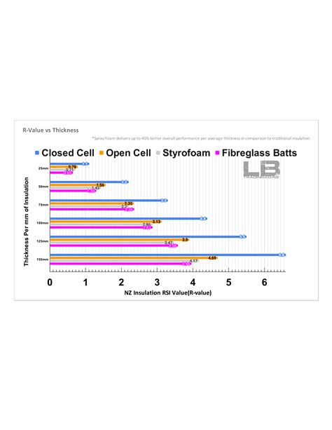 Spray Foam Insulation Thickness Chart Vs Batts