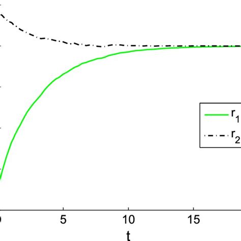 The Curves Of U1tu2tv1tv2tdocumentclass 12pt Minimal