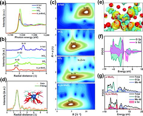 A Ir L 3 Edge Xanes Spectra B Ir L 3 Edge Exafs Spectra And C Download Scientific