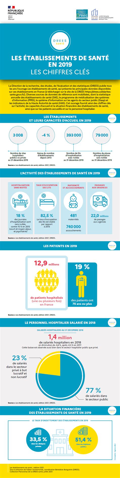 Les établissements De Santé 2021 Les Chiffres Clés Direction De La