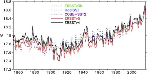 Globally Averaged Sst From Ersstv5 Ersstv4 Ersstv3b Hadisst And