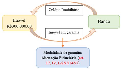 Como Funciona O Contrato De Aliena O Fiduci Ria