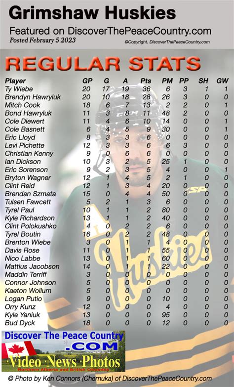 Grimshaw Huskies Stats North Peace Hockey League