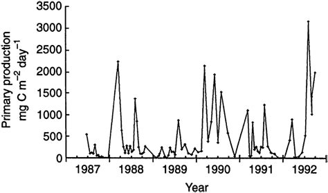 Seasonal Variation Of Phytoplankton Primary Production In Lake Zwemlust