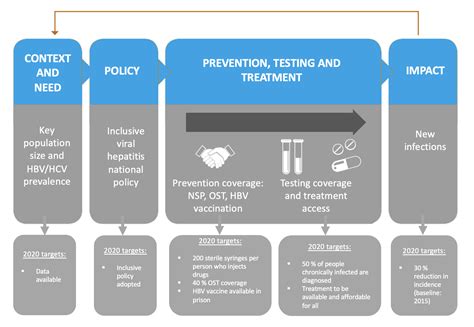 Elimination Barometer On Viral Hepatitis Among People Who Inject Drugs