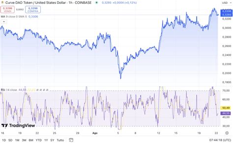 Curve Dao Price Prediction Crv Price Analysis Ccn