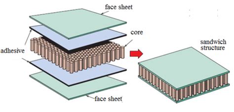 Figure 1 Basic Schematic View Of Sandwich Structure 2 Analysis Of