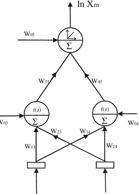 Schematic Diagram Of Mlp Neural Network Download Scientific Diagram