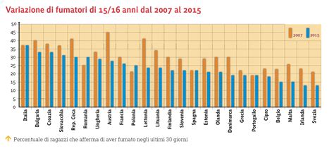 Adolescenti E Fumo In Europa Agenda