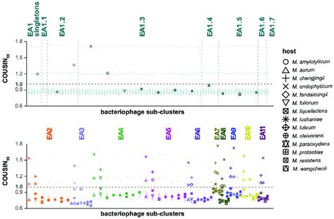 Codon usage bias. COdon Usage Similarity INdex (COUSIN59) of 125 ...