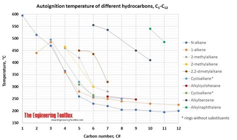 Autoignition Temperature And Flash Point Of Different Hydrocarbons