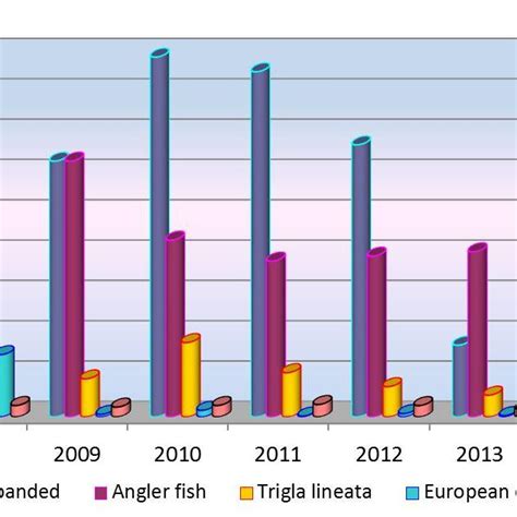 Landings of recorded demersal fish species since 2007 by volume ...