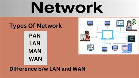 Difference B W Lan And Wan Define Networks Types Of Networks Pan