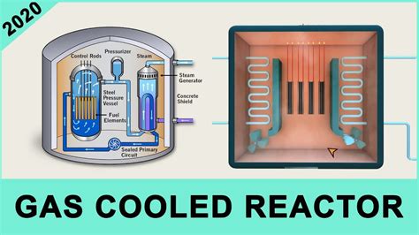 Gas Cooled Nuclear Reactor Youtube