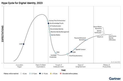 Hype Cycle For Digital Identity