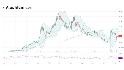 Alephium ALPH Live Prices Chart