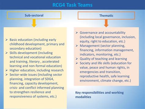 Regional Coordination Group On Sdg Education West And Central