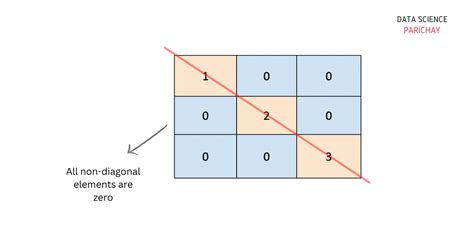 How To Check If A Matrix Is A Diagonal Matrix In Numpy Data Science