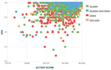 University Of Pennsylvania Gpa Sat And Act Scores