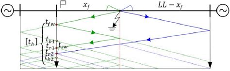 Bewley S Lattice Diagram Explaining The SETWFL Method F Xdistance To