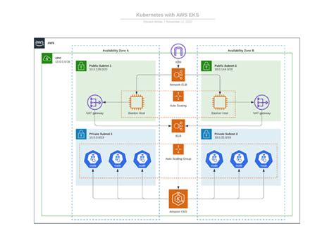 Kubernetes With Aws Eks For High Availability And Elasticity Upwork