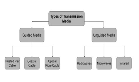 Transmission Media In Computer Networks Types Its Characteristics Images