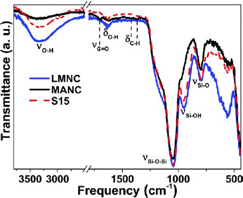 FTIR Spectra Of S15 Mesoporous Matrix And LMNC And MANC Magnetic