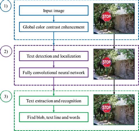 The flow chart of scene text extraction and recognition of a language... | Download Scientific ...