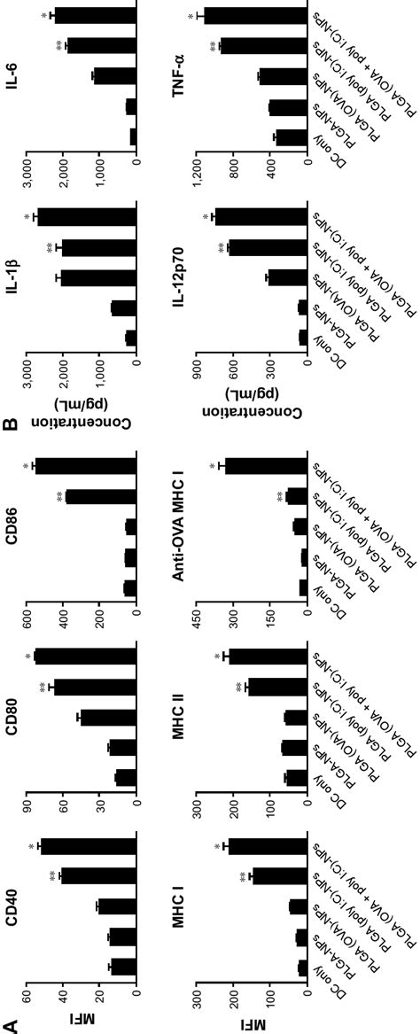 Dc Maturation And Cytokine Secretion From Mature Dcs Induced By