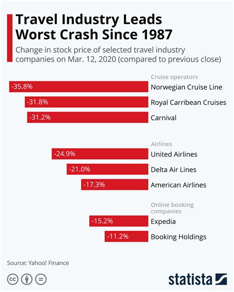 Chart: Travel Industry Leads Worst Crash Since 1987 | Statista